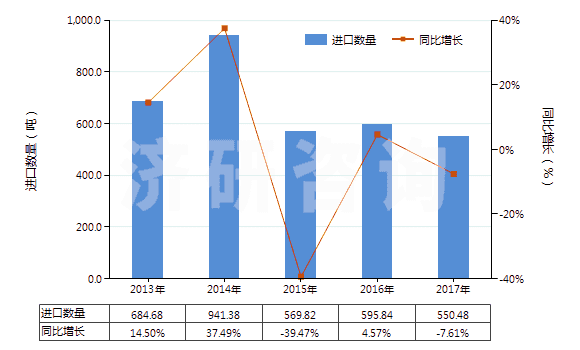 2013-2017年中國酒石酸鹽及酒石酸酯(HS29181300)進口量及增速統計